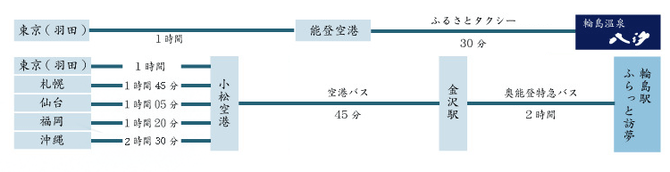 飛行機での工程図