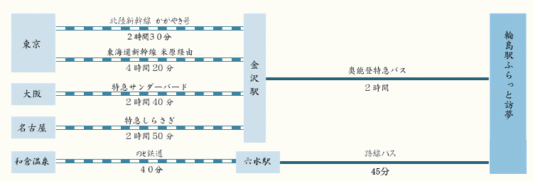 JRでの工程図